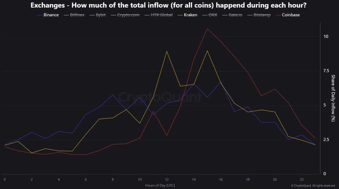 A line chart titled 'Exchanges - How much of the total inflow (for all coins) happend during each hour?' comparing share of daily inflow for Binance, Bitfinex, Bybit, Crypto.com, HBX-Global, Kraken, OKX, Gate.io, Bitstamp, and Coinbase over hours 0-24 UTC.