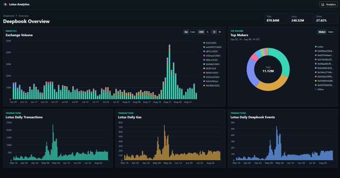 A 'Deepbook Overview' analytics dashboard for the SUI blockchain showing exchange volume, top makers, and daily transactions, gas, and deepbook events charts.