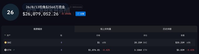 A screenshot of a blockchain transaction showing $26,079,052.26 worth of funds (20.25M DAI and 3.106K ETH) being drained from address "26/8/13钓鱼$2560万资金," referencing a 2023 phishing attack where $25.6M was originally stolen from the same wallet that remains in use.