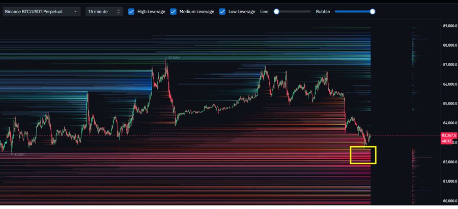A 15-minute BTC/USDT Perpetual candlestick chart showing price action around $83,367 with liquidation levels visualized as horizontal bands, and a yellow rectangle highlighting a cluster of low leverage positions near $82,500.