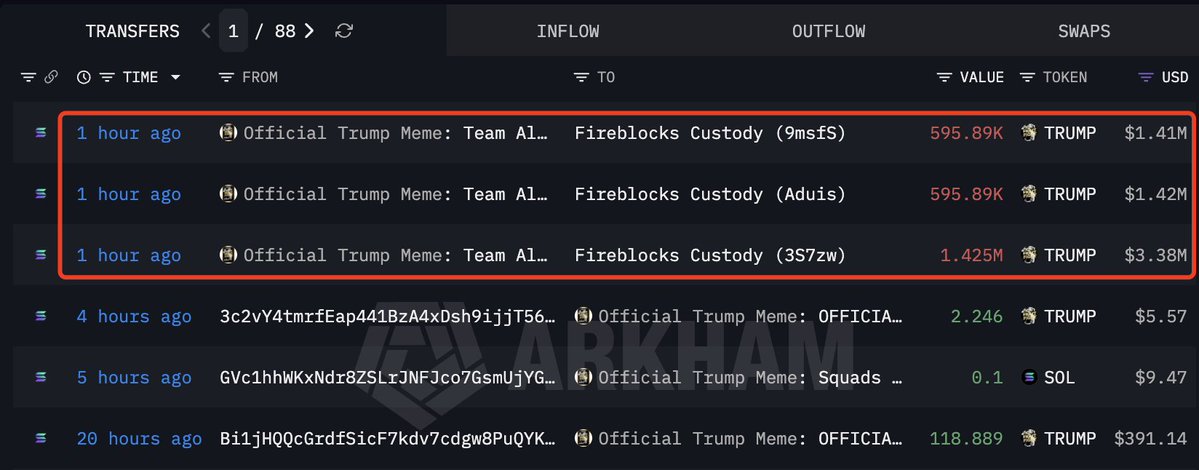A screenshot of Arkham Intelligence's transfer explorer shows three transactions from "Official Trump Meme: Team Al..." to different Fireblocks Custody addresses (9msfS, Aduis, 3S7zw) approximately 1 hour ago, totaling 2.62M TRUMP tokens valued at $6.21M ($1.41M + $1.42M + $3.38M). This visual evidence corresponds with the post's claim that the Trump team transferred 2.62M $TRUMP ($6.21M) out of their holdings.