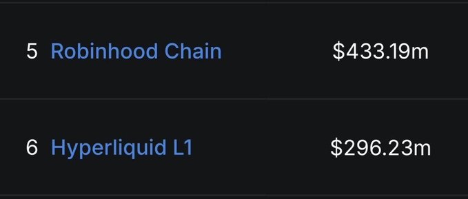 A dark-themed ranking list shows Robinhood Chain in 5th place with $433.19m and Hyperliquid L1 in 6th place with $296.23m, illustrating the post's claim that Robinhood Chain has overtaken Hyperliquid in 24-hour DEX volume according to DefiLlama data.