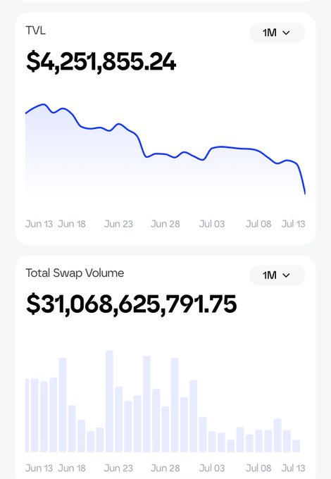 A financial dashboard displays a TVL (Total Value Locked) of $4,251,855.24 showing a declining trend over a month, alongside a Total Swap Volume of $31,068,625,791.75.