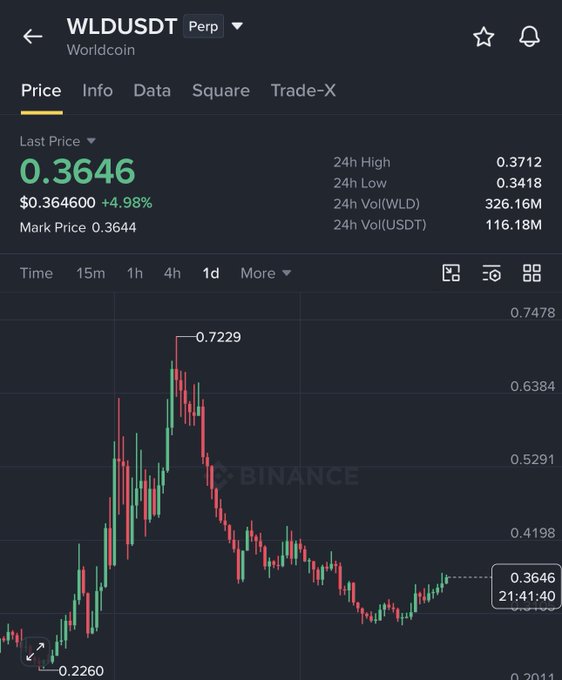 The image shows a Binance perpetual futures chart for **WLDUSDT (Worldcoin)**, with the current last price at **$0.3646** (+4.98%), confirming the "full round trip" highlighted in the post—from a 2X rally peak of **$0.7229** back down near the starting level around **$0.3646**, after previously bottoming near **$0.2260**.