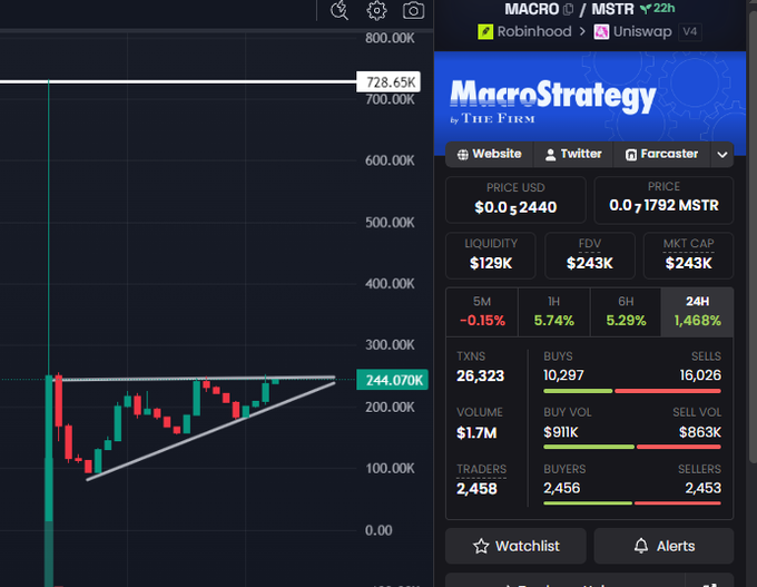 Trading interface showing MACRO/MSTR on Uniswap V4 (Robinhood), with a price chart depicting a bullish triangle breakout to $244.07K and detailed metrics like $129K liquidity and 26,323 transactions.