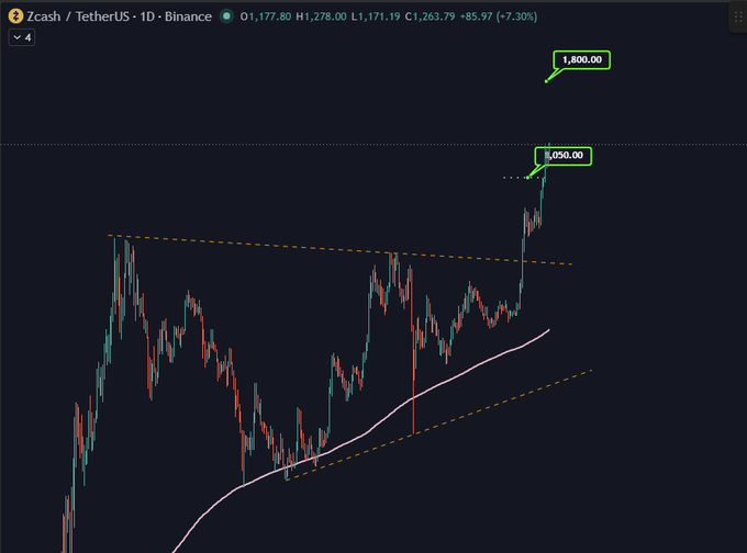 Zcash/TetherUS (ZEC/USDT) 1D chart on Binance showing a price of 1,177.80 with a +7.30% gain, featuring annotations marking resistance levels at 1,050.00 and 1,800.00.