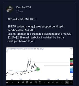 A screenshot of a TradingView chart for NEAR/USD perpetual contract on Bitget, shared by analyst @DombaETH on June 27, highlighting $NEAR's defense of support at a trendline and EMA 200, with a rebound target toward $2.27–$2.39 and invalidation below $1.40. The post promotes using SliceApp to view live trading positions, complementing the chart with tools to track trades.