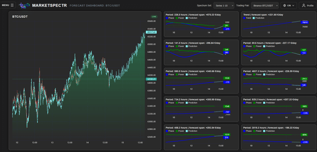 The image features a screenshot of a stock trading dashboard with various indicators displayed, such as bars and lines that track different market metrics like price changes or volumes. One indicator shows a blue bar near the center with numbers indicating market changes, while another has a red bar closer to the right side showing similar data. The screen also displays an update at 14:06 in the morning time of the day. The post suggests using wavelet spectral decomposition for the BTC update shown on the screen.