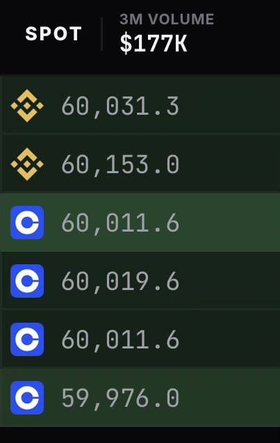 A Binance spot order book screenshot showing BTC buy orders (bids) ranging from $59,976.0 to $60,153.0 with a 3M volume totaling $177K. The image supports the post by visualizing Binance's significant bid-side liquidity and buying interest in Bitcoin.