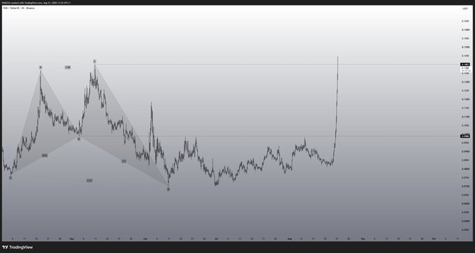 A TradingView price chart shows $ENA making a sharp vertical spike near the right edge after an extended period of sideways trading. The post’s “well well welll $ENA” caption highlights the sudden breakout or price move.