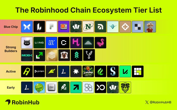 The image shows “The Robinhood Chain Ecosystem Tier List,” ranking projects into Blue Chip, Strong Builders, Active, and Early tiers. It includes named projects such as Morpho, Lighter, Virtuals, Rialto, Clutch Markets, Karma Wallet, and ProjectVEXa, including the first two tiers listed in the accompanying post.