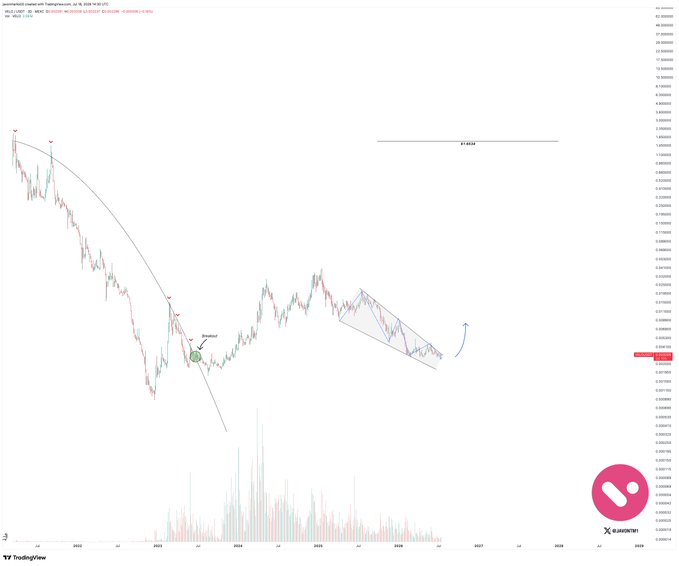 A TradingView chart of VELO/USDT on a daily timeframe displays a descending trendline from early 2025 with a marked "Breakout?" point, followed by a consolidation pattern forming a descending channel with a curved blue arrow suggesting an upward breakout toward the highlighted $1.6534 resistance level.