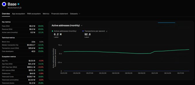 The main focus of the image is a screenshot of a user's account balance at Base with a black background against white text. The account balance shows an increase over time, with several features such as active addresses and transactions, and active users. The description provided in the caption states that "These aren' just numbers They represent millions of users, builders, and applications actively using". This emphasizes the importance of understanding the context behind the numbers presented on the account balance screen.