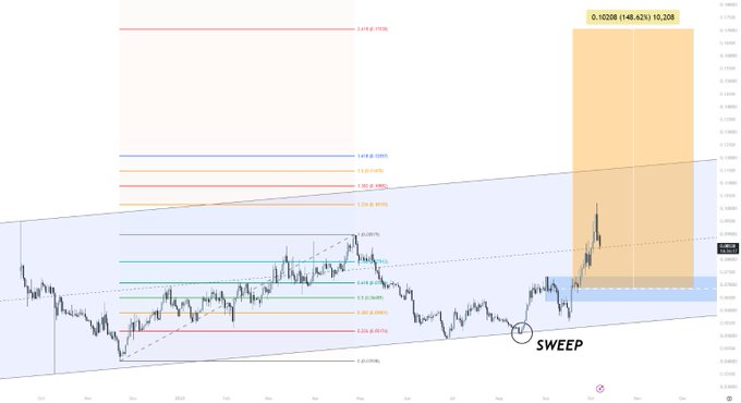 A financial/crypto price chart showing fibonacci retracement levels and a highlighted orange box reading "0.10208 (148.62%) 10,208" with "SWEEP" marked at a recent low.