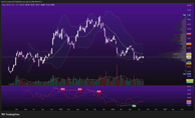 A TradingView chart displays iShares Bitcoin Trust (IBIT) with a weekly price at $56.49, down -1.16% (-$0.292), showing a price range from $19.57 to $66.62 with multiple "Bear" signals on the RSI indicator, visually supporting the post's claim about institutional accumulation of this physically-backed spot Bitcoin ETP despite recent bearish technical signals.