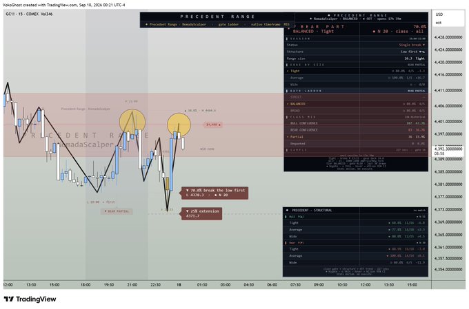 A TradingView chart for 'GC11 · 15 · COMEX' showing candlestick price action with annotations like '21:30 break the Low First', 'PTE Breakdown', and 'PTE FAILED' within a marked precedent range.