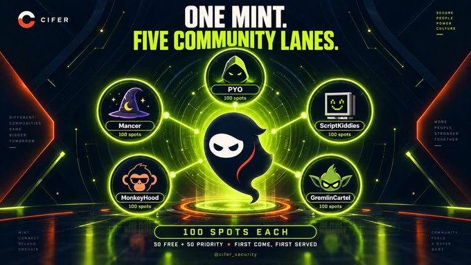 A promotional graphic displays 'CIFER' and 'ONE MINT. FIVE COMMUNITY LANES.' with 100 spots each for PYO, Mancer, ScriptKiddies, Monkeytood, and GreminCartel, featuring '50 FREE + 50 PRIORITY - FIRST COME, FIRST SERVED'.