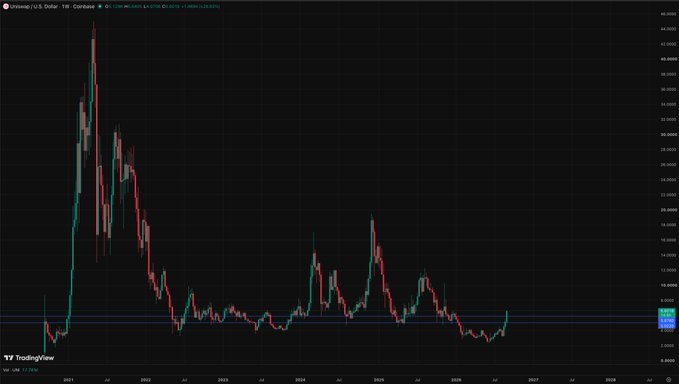 A TradingView weekly candlestick chart of the ADA/USD (Cardano) pair on Coinbase, showing a historic peak around late 2021 near $3 and a long downtrend into 2026 with recent price action near $0.54.
