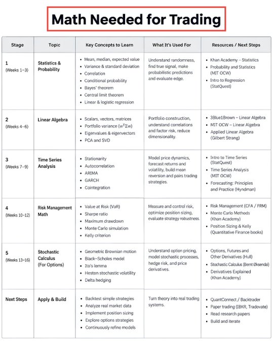 An educational infographic titled 'Math Needed for Trading' outlining a 5-stage curriculum covering Statistics & Probability, Linear Algebra, Time Series Analysis, Risk Management Math, and Stochastic Calculus, along with key concepts and resources.