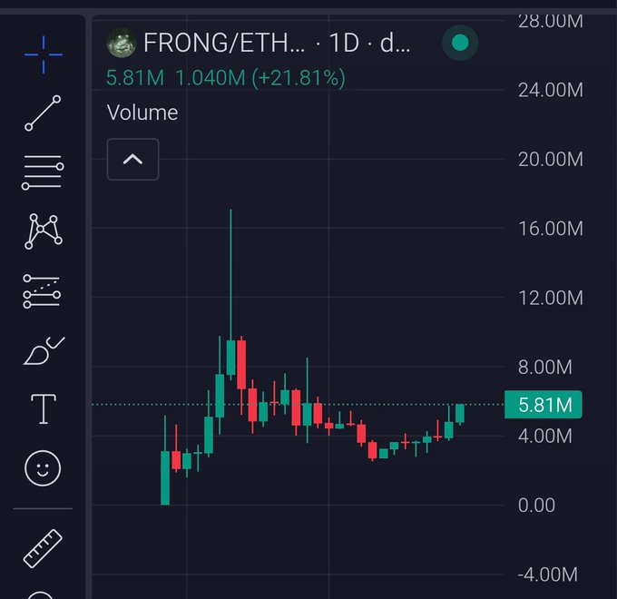 A financial trading chart showing 'FRONG/ETH' on a 1D timeframe, displaying a candlestick pattern with a current value of 5.81M, volume of 1.040M, and an increase of +21.81%.