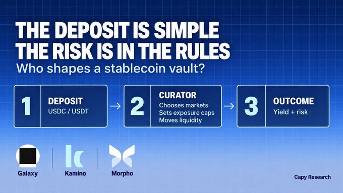 An informational graphic titled 'THE DEPOSIT IS SIMPLE THE RISK IS IN THE RULES' explaining a stablecoin vault flow with three steps: Deposit, Curator, and Outcome, featuring logos for Galaxy, Kamino, and Morpho, credited to 'Capy Research'.