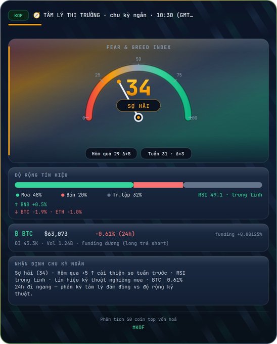 A Vietnamese cryptocurrency market analysis dashboard displaying a Fear & Greed Index of 34 (Sợ hãi/Fear), signal distribution among bulls, bears, and sideliners, and BTC trading data.