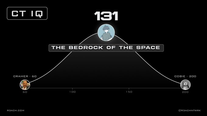 A chart titled 'CT IQ' shows a bell curve labeled 'THE BEDROCK OF THE SPACE'. The number 131 is at the top peak, with 'CRAMER - 60' at the left bottom and 'COBIE - 200' at the right bottom.