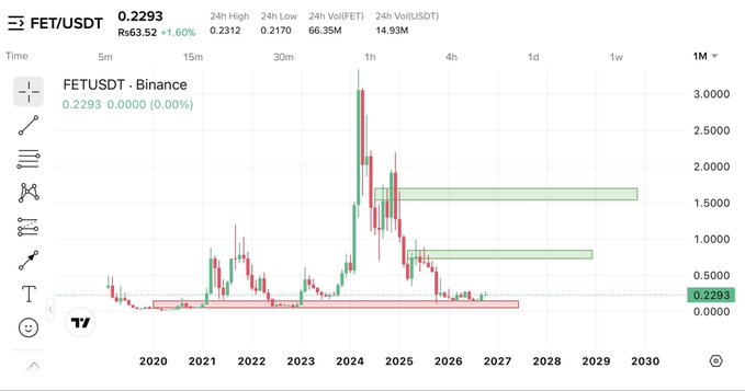 FET/USDT chart on Binance showing the token's long-term price history with a major spike in 2024, currently priced at 0.2293.