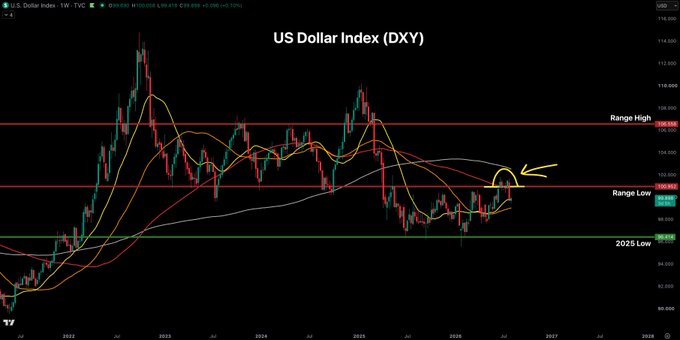 A weekly candlestick chart of the US Dollar Index (DXY) shows price breaking below the "Range Low" support at 100.927 before reversing back above it, forming a textbook false breakout highlighted by a yellow circle and arrow. The chart spans 2022 through 2027, with additional marked levels including "Range High" near 108.535 and "2025 Low" around 97.944, visually reinforcing the post's argument that the recent failed breakdown signals dollar weakness—a bullish backdrop for risk assets and liquidity.