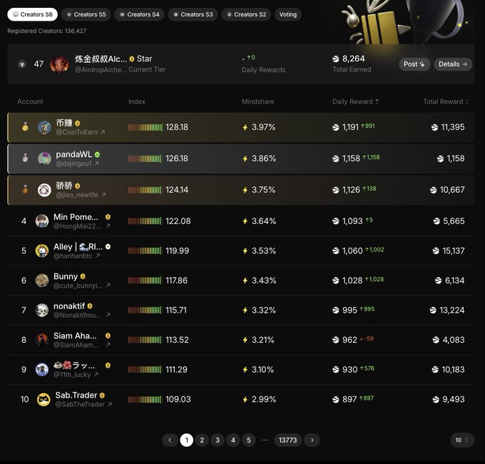 A leaderboard interface displays creator rankings with tiers, index scores, mindshare percentages, and daily rewards, listing top accounts including '币晓', 'pandaWL', and '骄骄'.