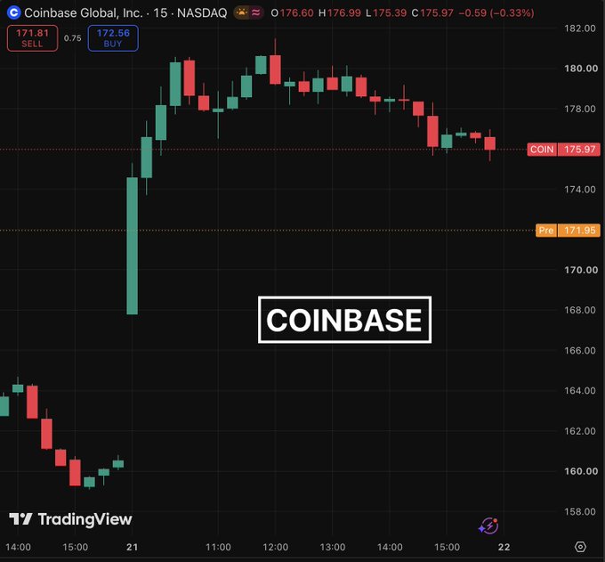 Coinbase Global, Inc. (COIN) trading on NASDAQ at $175.97, showing a 0.33% decline with a pre-market level of $171.95. The chart displays the stock's intraday price action amid news of the CLARITY Act nearing passage following the resolution of ethics concerns that had stalled the crypto market structure bill.