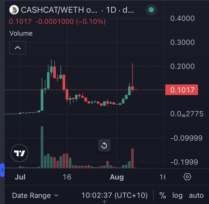 A dark-themed trading chart for CASHCAT/WETH showing a price of 0.1017 (-0.10%) with red and green candlesticks and a volume indicator at the bottom.
