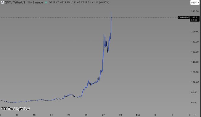A TradingView 1-hour chart of QNT/USDT on Binance showing a sharp price spike to around $227.51, with the price dramatically surging from below $80 to over $220 over the displayed period.