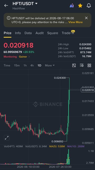 A Binance trading chart shows HFT/USDT (Hashflow) at $0.020918, up 20.93%, with a delisting notice dated 2026-08-17—the sharp price spike following the delisting announcement supports the post's claim that Binance delistings can paradoxically pump a token.