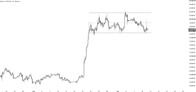 A Bitcoin/TetherUS 4-hour candlestick chart on Binance showing BTC price action consolidating between approximately $75,000 and $82,000-$83,000, following a sharp rally from the $67,000-$68,000 area, which visually supports the poster's suspicion of distribution before a potential dump.