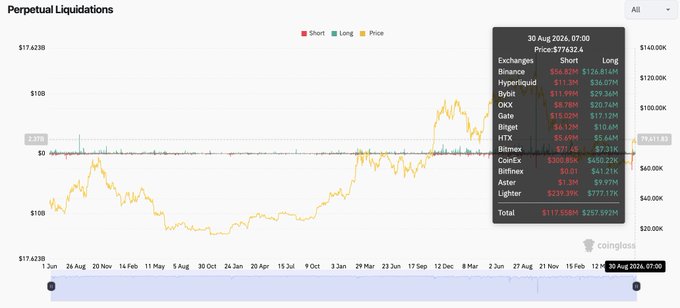 Coinglass chart showing perpetual liquidations data as of 30 Aug 2026, with BTC price at $76,432.4 and total liquidations of $117.55M short vs $257.59M long.