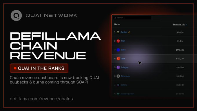 The image is a screenshot of a Quai Network banner featuring details about a DefiLama Chain Revenue feature. The title "DefiLama Chain Revenues" indicates that this feature tracks and shows DefiLama's revenue from on-chain burn amounts, which are burned into the blockchain for tracking purposes. The subtitle provides additional information to help users understand the function of this feature. The image also contains a small mouse pointing towards an item in the top right corner, possibly highlighting more details about the feature or directing attention to the main content.