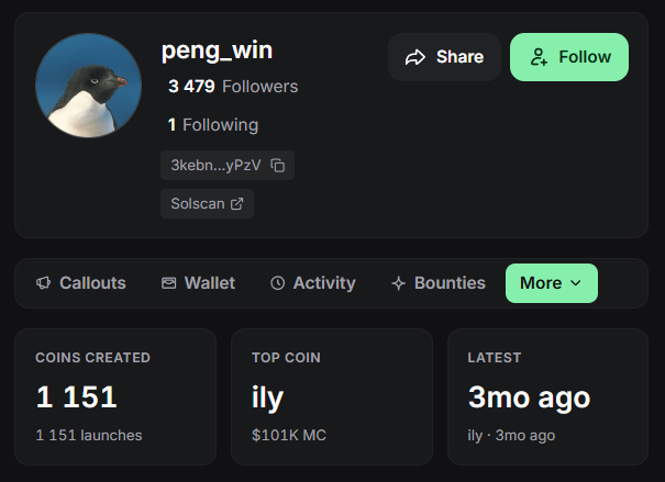 A profile page for "peng_win" on a crypto platform showing 3,479 followers, 1,151 coins created, and a top coin named "ily" with $101K market cap.
