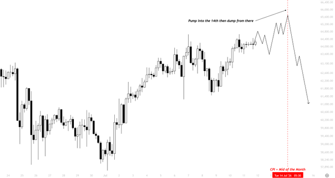 A BTC/USD candlestick chart highlighting a "Pump into the 14th then dump from there" scenario, with a red dotted line marking "CPI - Mid of the Month" on Tue 14 Jul around the 64,400 level, projecting a sharp decline toward the 60.500-59.500 downside POIs noted by the trader.