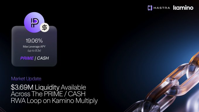 A promotional graphic for 'HASTRA' and 'Kamino' shows a '19.06% Max Leverage APY' offer for 'PRIME / CASH' and announces '$3.69M Liquidity Available Across The PRIME / CASH RWA Loop on Kamino Multiply.'
