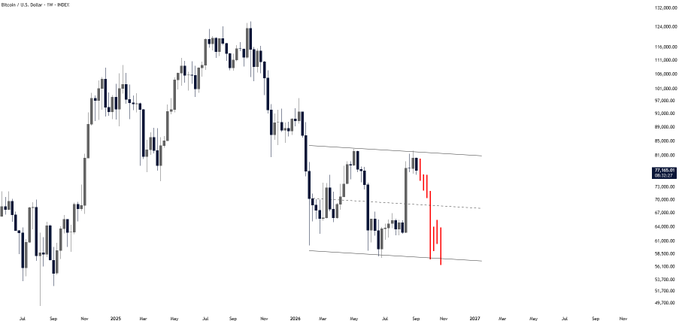 A weekly Bitcoin/U.S. Dollar candlestick chart from INDEX showing BTC's price action with recent bars highlighted in red descending within a descending channel pattern. The chart visually illustrates the cautionary post about being prepared for potential significant BTC price movements, as the red candles show BTC dropping toward the lower boundary of its channel near $70,000.
