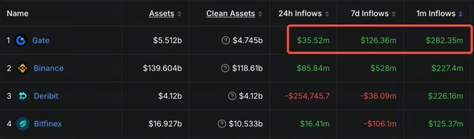 A cryptocurrency exchange ranking table showing Gate (1st, $5.512b), Binance (2nd, $139.604b), Deribit (3rd, $4.12b), and Bitfinex (4th, $16.927b), with Gate's inflow figures highlighted in a red box.