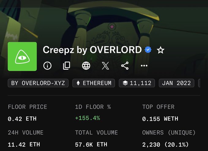 A screenshot of the Creepz by OVERLORD NFT collection page on OpenSea shows a floor price of 0.42 ETH, up +155.4% in 24 hours with a 24H volume of 11.42 ETH, visually confirming the post's report of a massive sweep that pushed the floor from 0.16 ETH to 0.42 ETH.