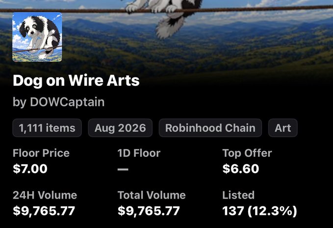 The image shows an NFT collection page for "Dog on Wire Arts" by DOWCaptain, displaying a floor price of $7.00 with 24H and total volume of $9,765.77, and 137 listed (12.3%). The post highlights that the collector just minted the NFT for $9.42, which is higher than the current $7.00 floor price, suggesting bullish confidence in the collection despite the market price.