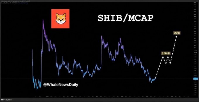 A cryptocurrency price chart for SHIB/MCAP on TradingView with the Shiba Inu logo, showing a predicted rise from $8.54B to $20B, posted by @WhaleNewsDaily.