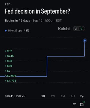 A Kalshi prediction market chart tracking the probability of a Federal Reserve rate hike in September, currently at 43% with $18,416,273 in volume, visually reinforcing the post's claim that odds of a September rate hike have surged.