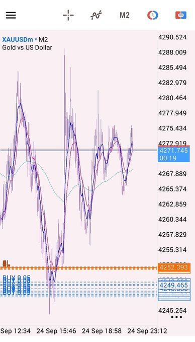 A financial chart showing XAUUSDm (Gold vs US Dollar) on the M2 timeframe with price levels around 4271.745 and 4252.393 visible, illustrating the trader's post about taking a long position at M15 DB from Bull OB during Elliott Wave C wave completion.