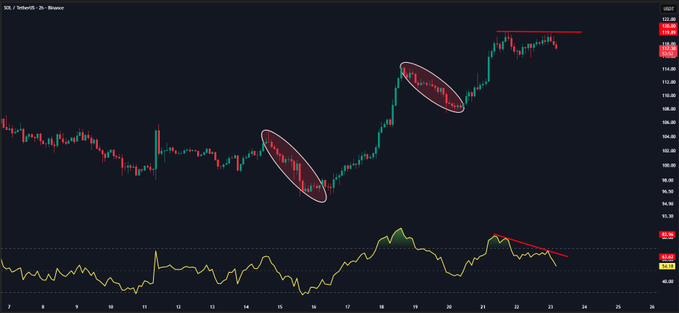 The image shows a 2-hour SOL/USDT candlestick chart with two bearish consolidation zones circled (around $100–$105 and $120–$125), while the RSI indicator below displays bearish divergence marked with red trendlines, suggesting momentum is fading despite the recent rally to $130+—aligning with the post's call for a retest of the $110–$112 zone before a potential move toward $150.
