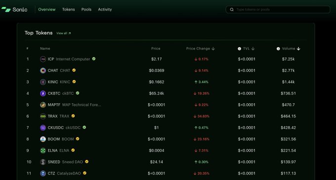 A screenshot of the Sonic DEX interface showing the "Top Tokens" list, where $ckBTC (#4) and $ckETH (#6) appear among the top tokens by volume ($736.5k and $464.15 respectively) alongside $ICP (#1), illustrating the hacker's drainage and conversion of the platform's liquidity into ckETH and ckBTC as described in the post.