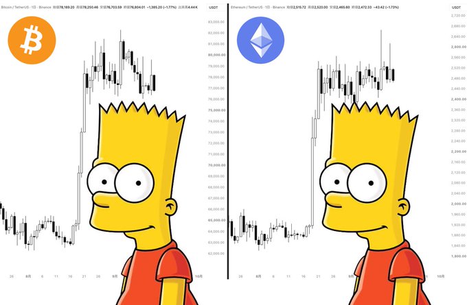 A side-by-side crypto chart meme featuring Bart Simpson with his head flattened into a horizontal trading pattern: the left panel shows Bitcoin/USDT on Binance at $76,753.59 (-1.77%, -$1,389.20), and the right shows Ethereum/USDT at $2,633.00 (+1.73%, +$45.42), both displaying sideways consolidation that mimics Bart's squashed hair — a humorous nod to the "Simpson charts" pattern referenced in the caption for $BTC and $ETH.